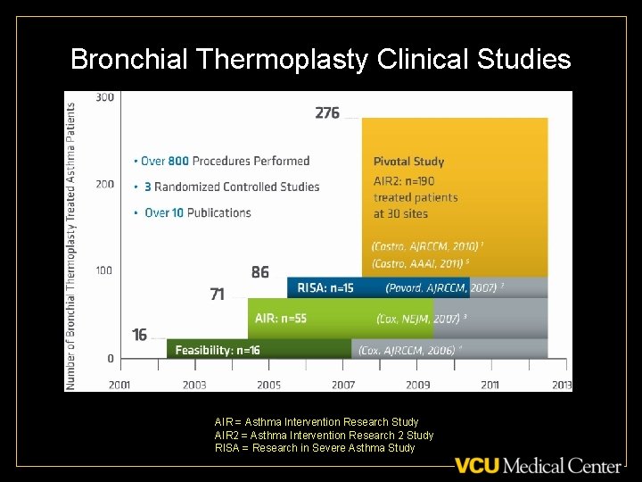 Bronchial Thermoplasty Clinical Studies AIR = Asthma Intervention Research Study AIR 2 = Asthma