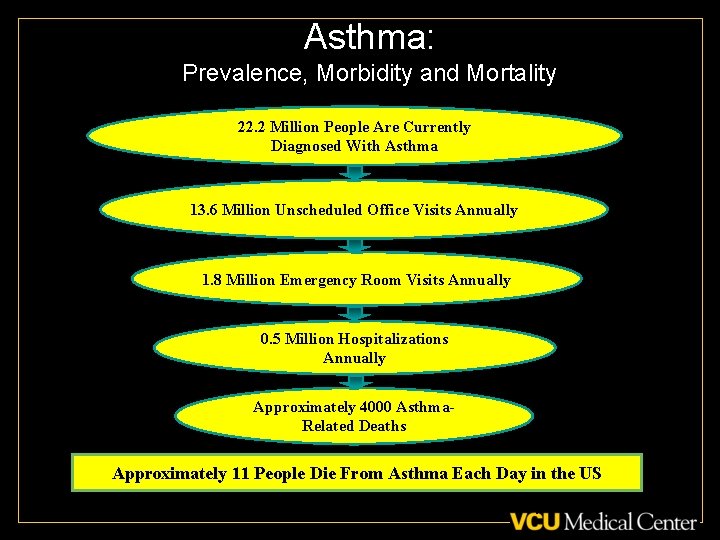 Asthma: Prevalence, Morbidity and Mortality 22. 2 Million People Are Currently Diagnosed With Asthma