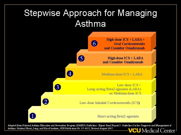 Stepwise Approach for Managing Asthma 6 5 4 3 2 1 High-dose ICS +