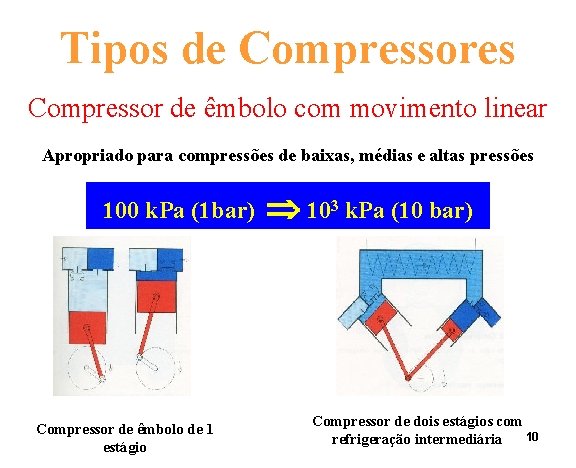 Tipos de Compressores Compressor de êmbolo com movimento linear Apropriado para compressões de baixas,