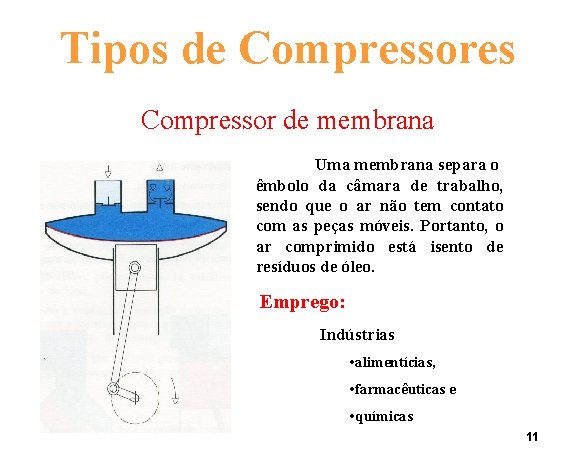 Tipos de Compressores Compressor de membrana Uma membrana separa o êmbolo da câmara de