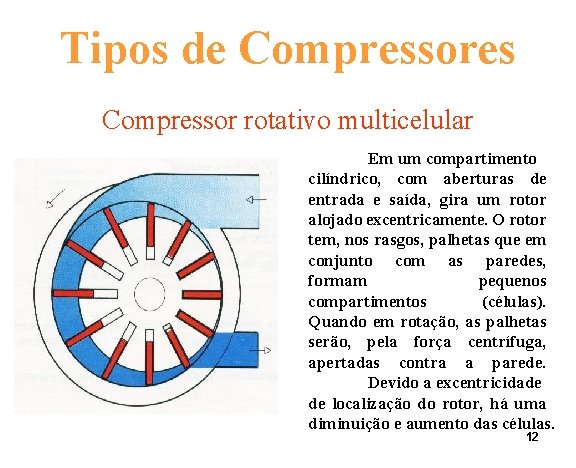 Tipos de Compressores Compressor rotativo multicelular Em um compartimento cilíndrico, com aberturas de entrada