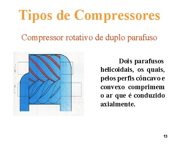 Tipos de Compressores Compressor rotativo de duplo parafuso Dois parafusos helicoidais, os quais, pelos