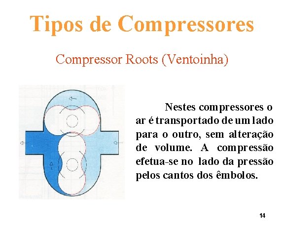 Tipos de Compressores Compressor Roots (Ventoinha) Nestes compressores o ar é transportado de um