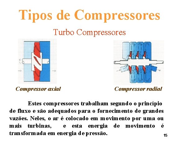 Tipos de Compressores Turbo Compressores Compressor axial Compressor radial Estes compressores trabalham segundo o