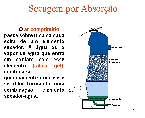 Secagem por Absorção O ar comprimido passa sobre uma camada solta de um elemento