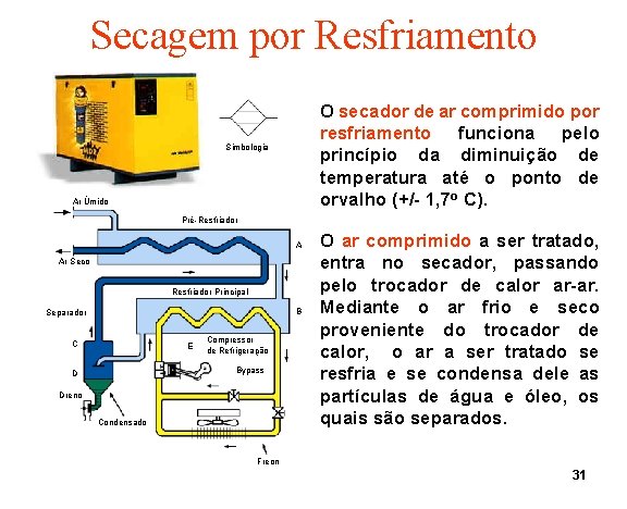 Secagem por Resfriamento O secador de ar comprimido por resfriamento funciona pelo princípio da