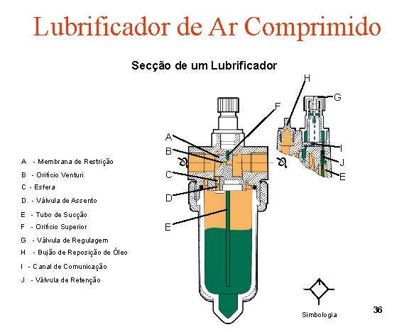 Lubrificador de Ar Comprimido Secção de um Lubrificador H F A B A -