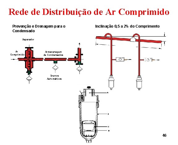 Rede de Distribuição de Ar Comprimido Prevenção e Drenagem para o Condensado Inclinação 0,