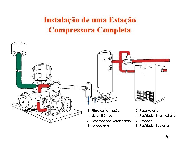 Instalação de uma Estação Compressora Completa 1 5 7 6 8 3 2 4