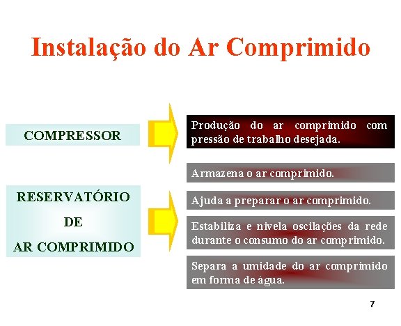 Instalação do Ar Comprimido COMPRESSOR Produção do ar comprimido com pressão de trabalho desejada.