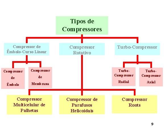 Tipos de Compressores Compressor de Êmbolo-Curso Linear Compressor de de Êmbolo Membrana Compressor Multicelular