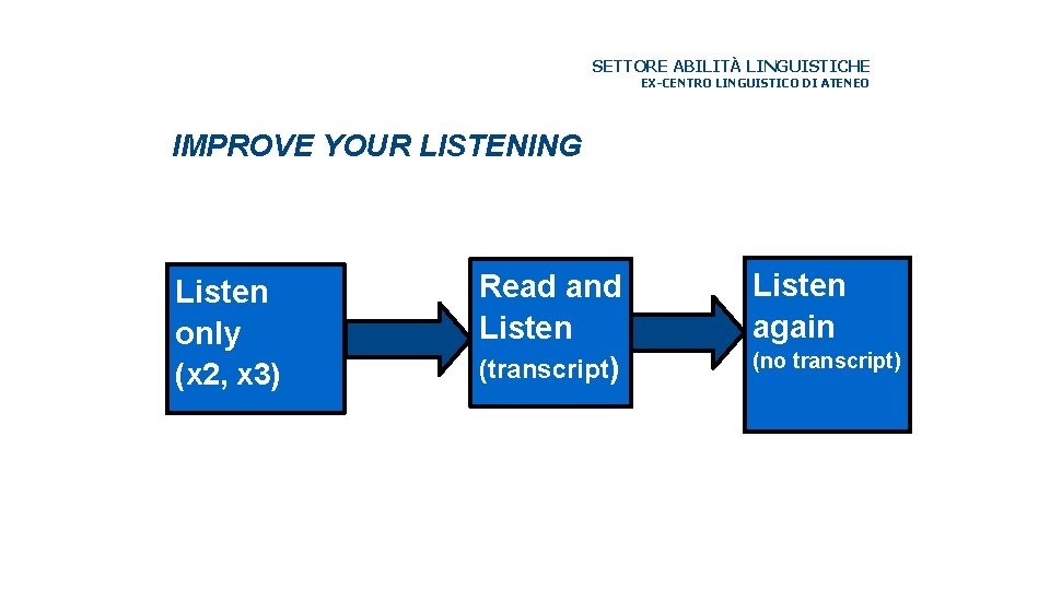 SETTORE ABILITÀ LINGUISTICHE EX-CENTRO LINGUISTICO DI ATENEO IMPROVE YOUR LISTENING Listen only (x 2,