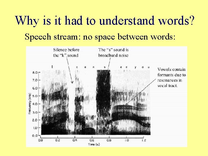 Why is it had to understand words? Speech stream: no space between words: 