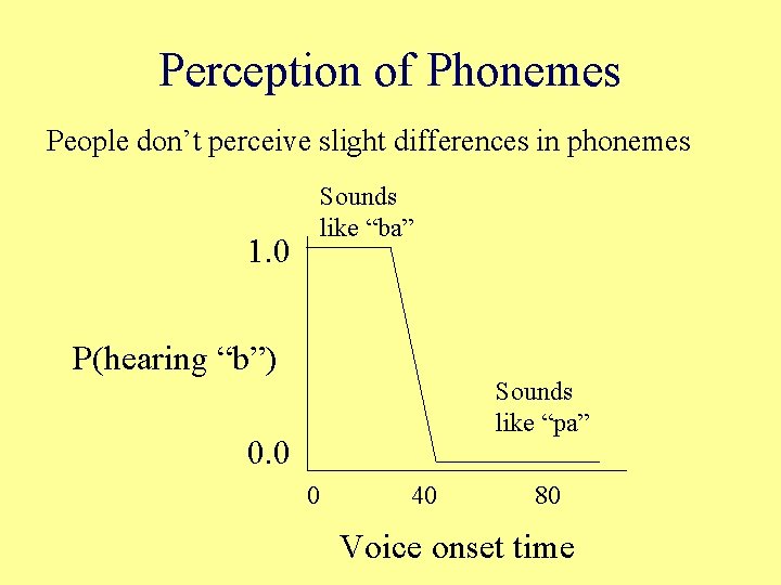 Perception of Phonemes People don’t perceive slight differences in phonemes Sounds like “ba” 1.