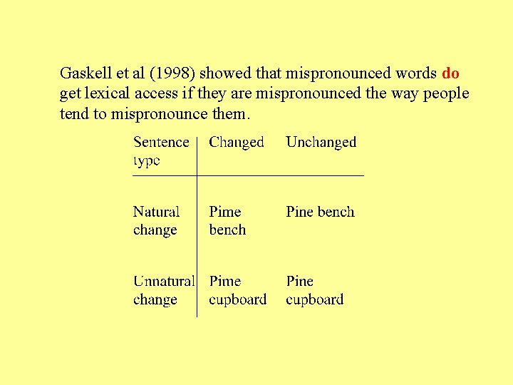 Gaskell et al (1998) showed that mispronounced words do get lexical access if they