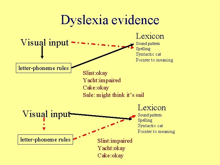 Dyslexia evidence Lexicon Visual input Sound pattern Spelling Syntactic cat Pointer to meaning letter-phoneme