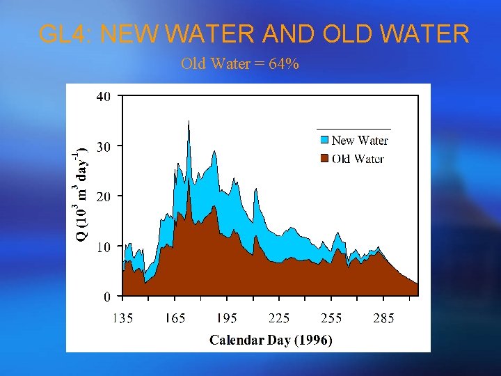 GL 4: NEW WATER AND OLD WATER Old Water = 64% 