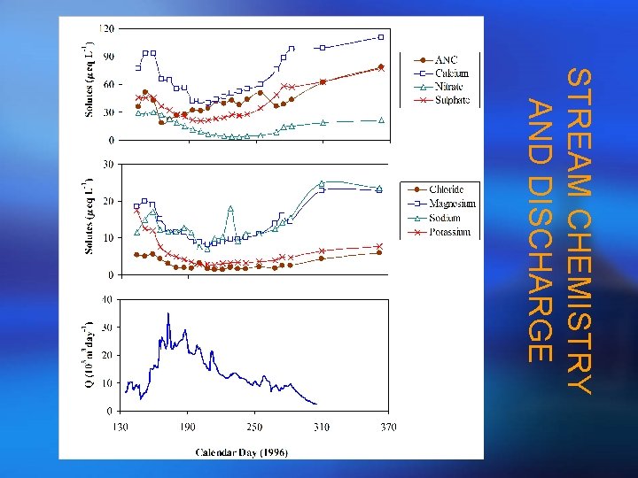 STREAM CHEMISTRY AND DISCHARGE 