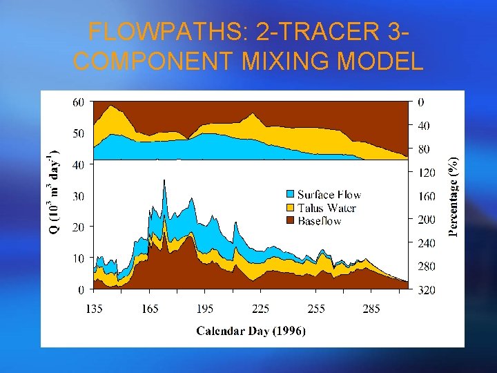 FLOWPATHS: 2 -TRACER 3 COMPONENT MIXING MODEL 