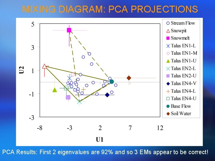 MIXING DIAGRAM: PCA PROJECTIONS PCA Results: First 2 eigenvalues are 92% and so 3