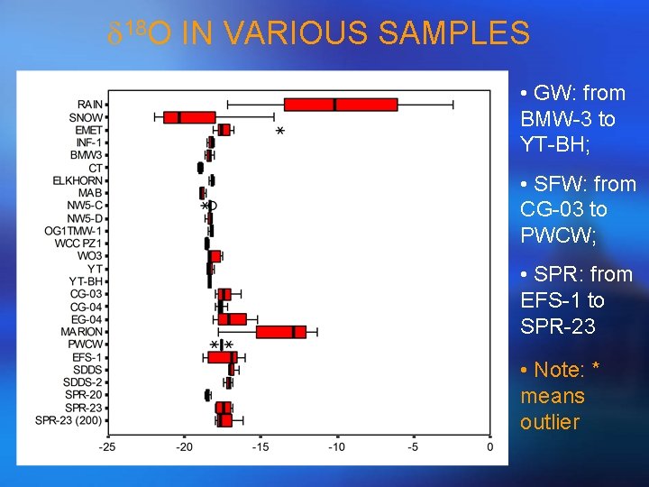 d 18 O IN VARIOUS SAMPLES • GW: from BMW-3 to YT-BH; • SFW: