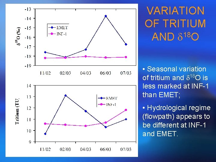VARIATION OF TRITIUM AND d 18 O • Seasonal variation of tritium and d