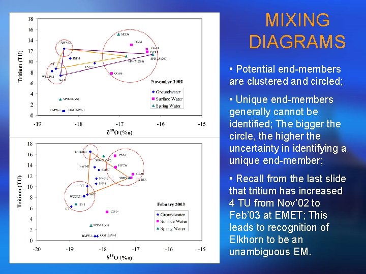 MIXING DIAGRAMS • Potential end-members are clustered and circled; • Unique end-members generally cannot