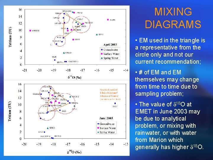 MIXING DIAGRAMS • EM used in the triangle is a representative from the circle