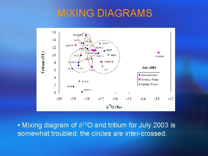 MIXING DIAGRAMS • Mixing diagram of d 18 O and tritium for July 2003