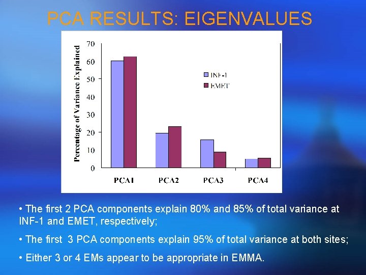 PCA RESULTS: EIGENVALUES • The first 2 PCA components explain 80% and 85% of