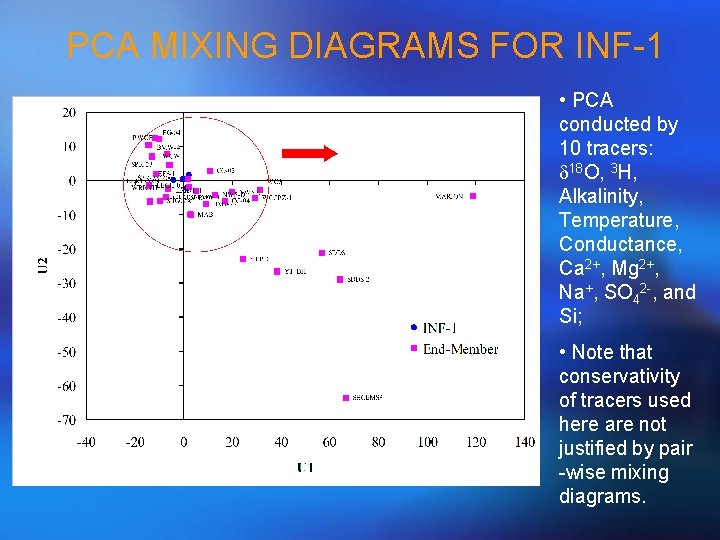 PCA MIXING DIAGRAMS FOR INF-1 • PCA conducted by 10 tracers: d 18 O,