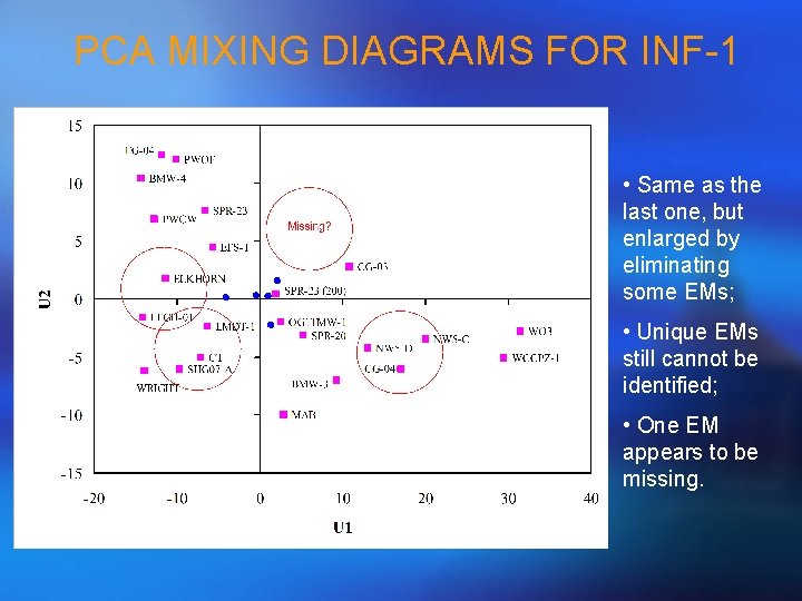 PCA MIXING DIAGRAMS FOR INF-1 • Same as the last one, but enlarged by