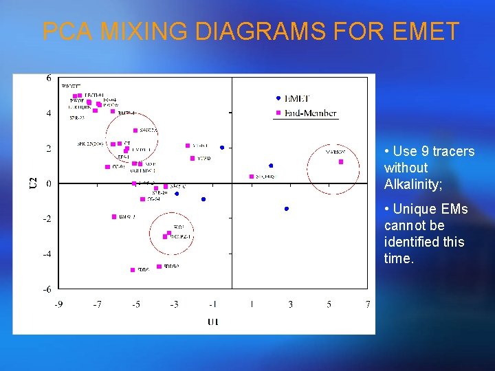 PCA MIXING DIAGRAMS FOR EMET • Use 9 tracers without Alkalinity; • Unique EMs