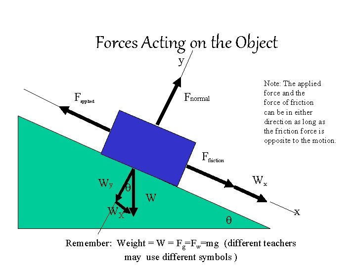 Forces Acting on the Object y F Note: The applied force and the force