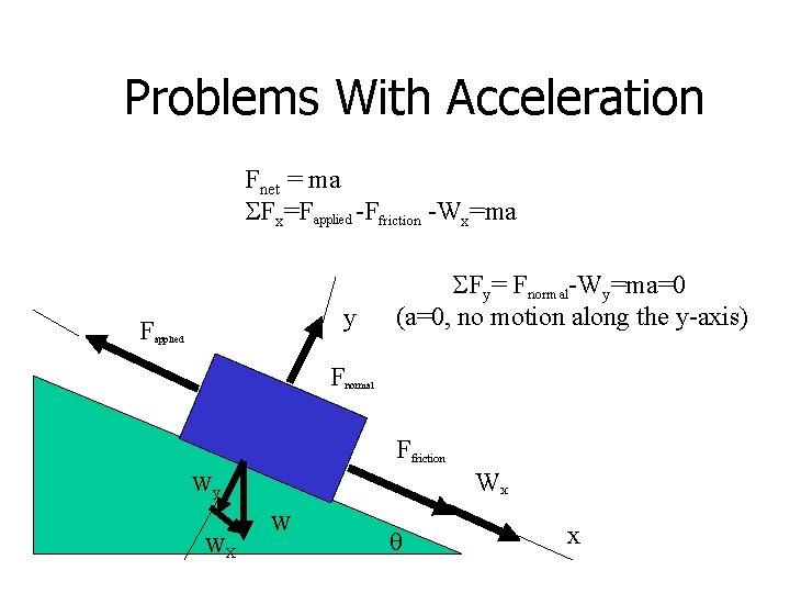 Problems With Acceleration Fnet = ma Fx=Fapplied -Ffriction -Wx=ma F y Fy= Fnormal-Wy=ma=0 (a=0,