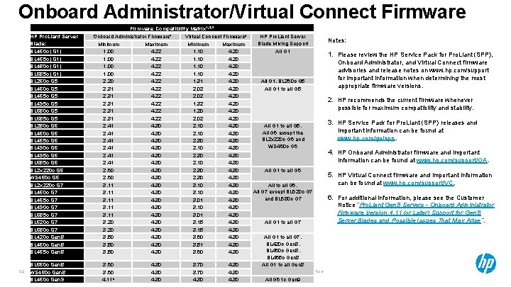 Onboard Administrator/Virtual Connect Firmware Compatibility Matrix 1, 2, 3 HP Pro. Liant Server Blade: