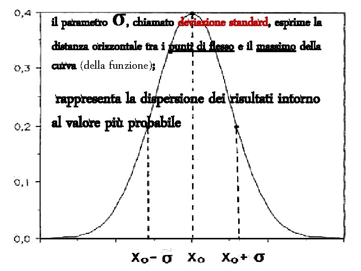 il parametro σ, chiamato deviazione standard, esprime la distanza orizzontale tra i punti di