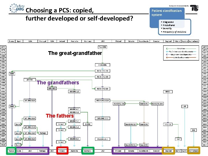 Choosing a PCS: copied, further developed or self-developed? The great-grandfather The grandfathers The fathers