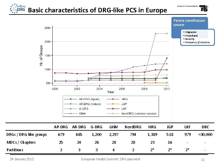 Basic characteristics of DRG-like PCS in Europe Patient classification system • Diagnoses • Procedures