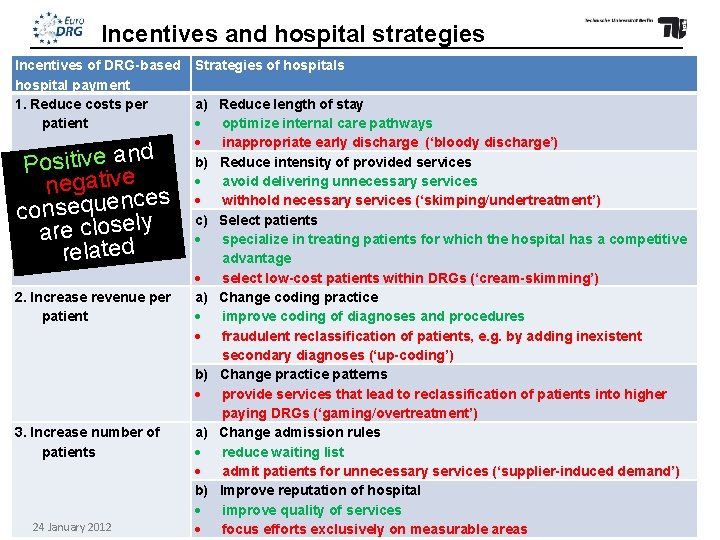 Incentives and hospital strategies Incentives of DRG-based hospital payment 1. Reduce costs per patient