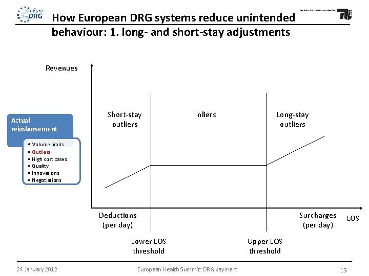 How European DRG systems reduce unintended behaviour: 1. long- and short-stay adjustments Revenues Actual