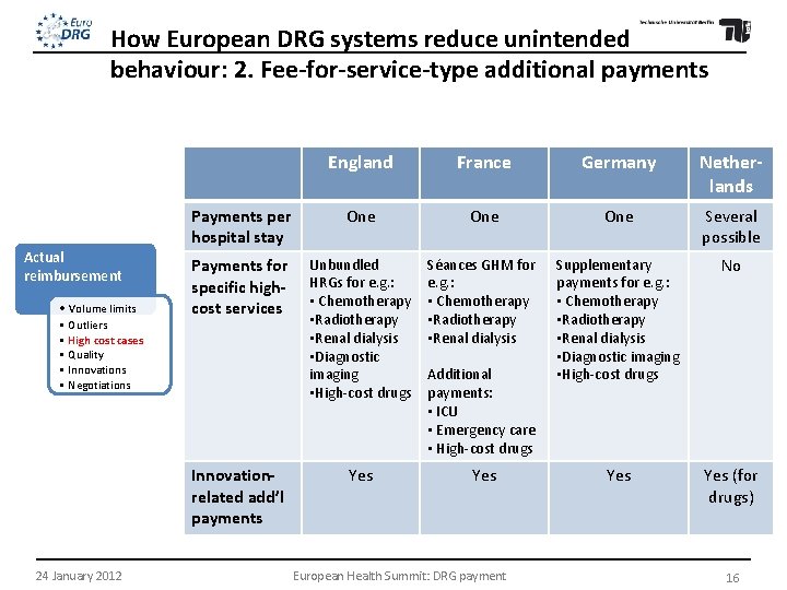 How European DRG systems reduce unintended behaviour: 2. Fee-for-service-type additional payments Actual reimbursement •