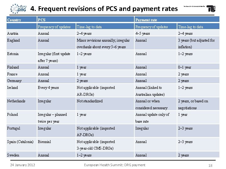 4. Frequent revisions of PCS and payment rates Country PCS Payment rate Frequency of
