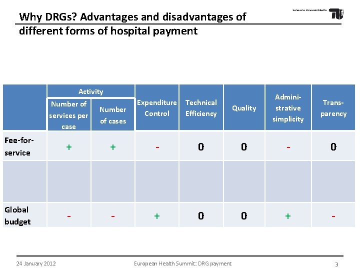 Hospital payment systems Why DRGs? Advantages and disadvantages of different forms of hospital payment