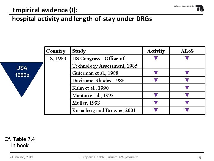 Empirical evidence (I): hospital activity and length-of-stay under DRGs Country US, 1983 USA 1980