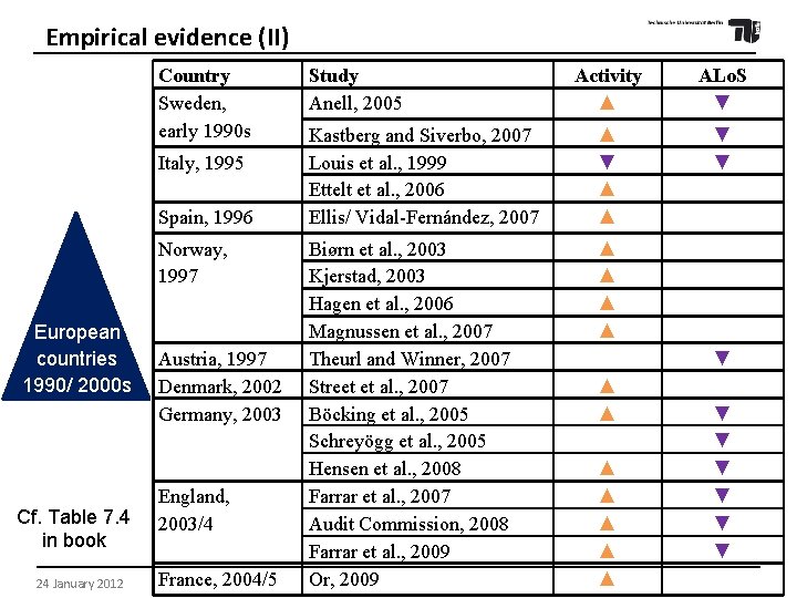 Empirical evidence (II) Country Sweden, early 1990 s Italy, 1995 Spain, 1996 Norway, 1997
