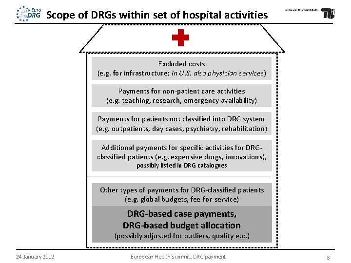 Scope of DRGs within set of hospital activities Excluded costs (e. g. for infrastructure;