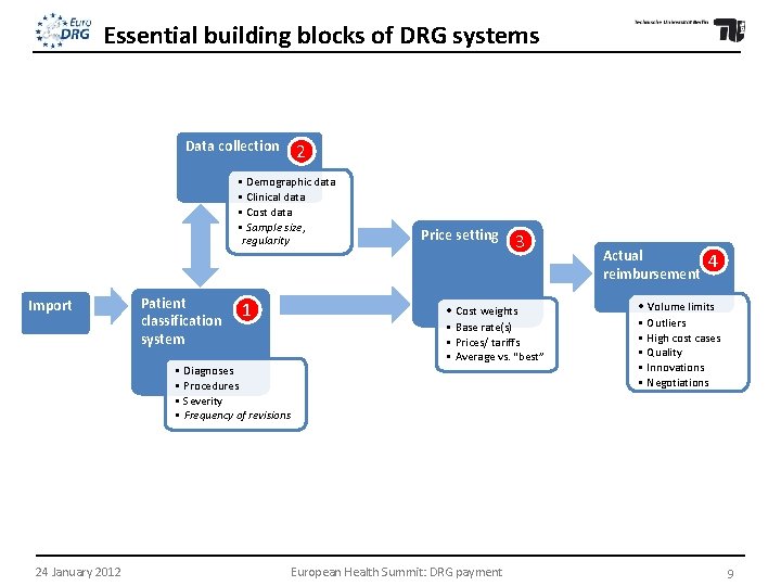 Essential building blocks of DRG systems Data collection 2 • Demographic data • Clinical