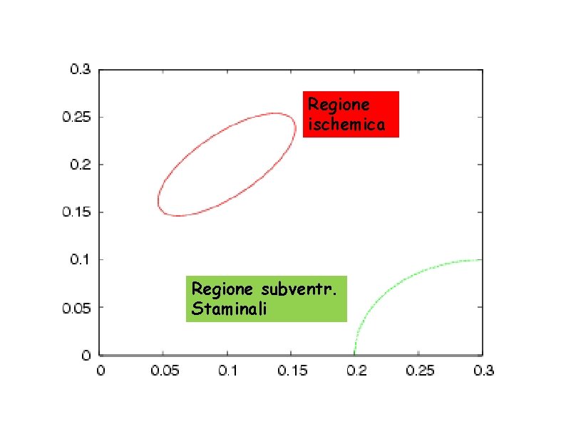 Regione ischemica Regione subventr. Staminali 